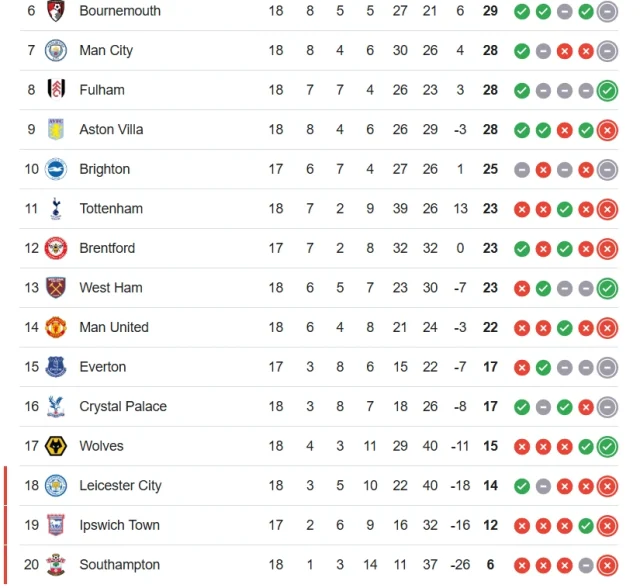 premier league standings