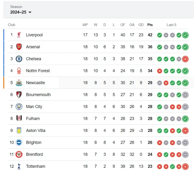 premier league standings