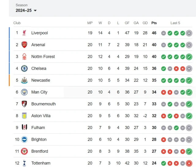 premier league standings