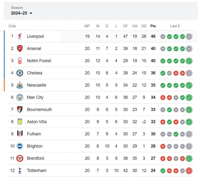 premier league standings