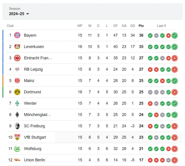 Bundesliga standings