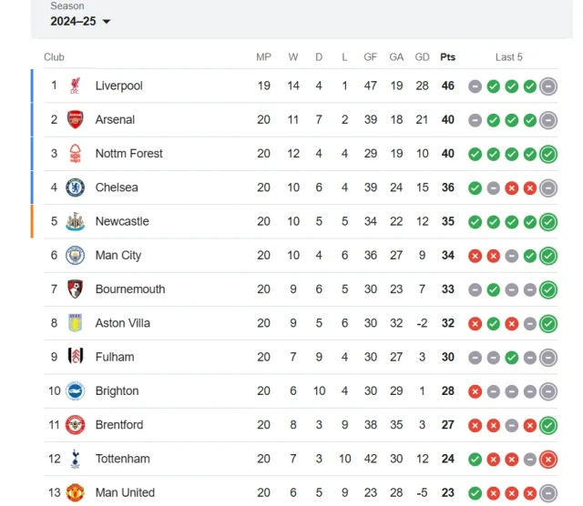 premier league standings