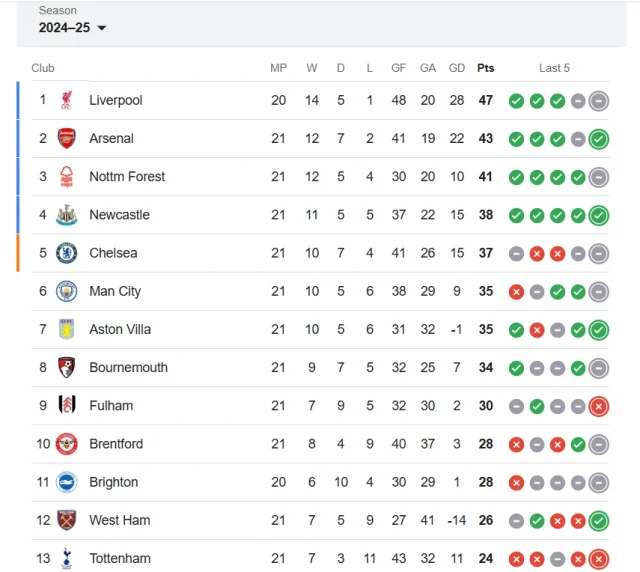 premier league standings