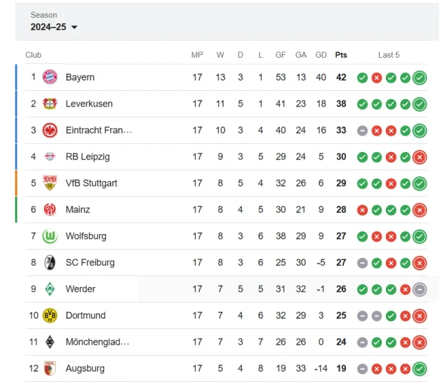 German Bundesliga standings 2024-25