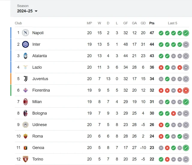 Serie A table