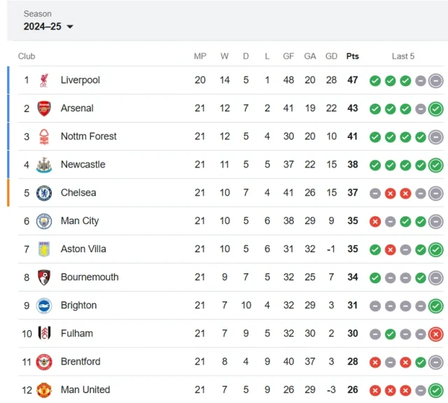 premier league standings