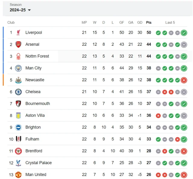 premier league standings