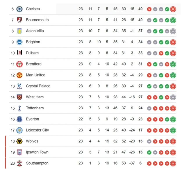 premier league standings