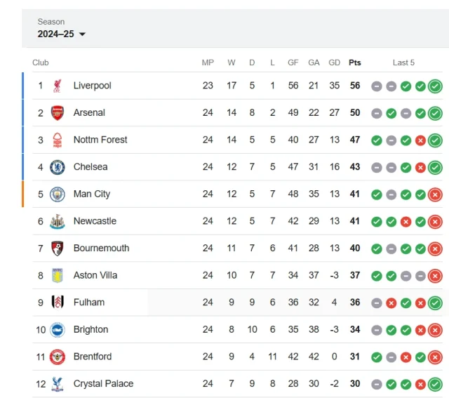 premier league standings