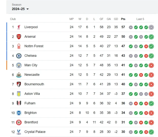 premier league standings