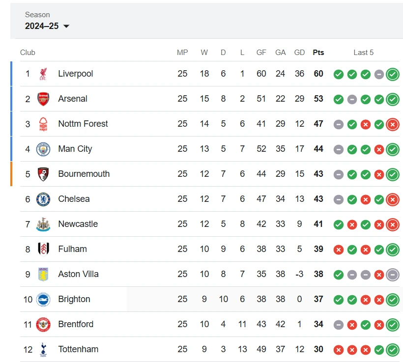 premier league standings